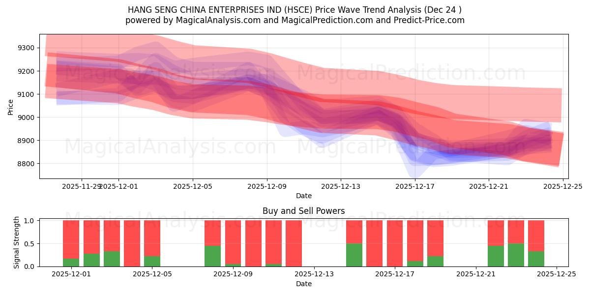  ハンセン・チャイナ・エンタープライズ株式会社 (HSCE) Support and Resistance area (23 Dec) 