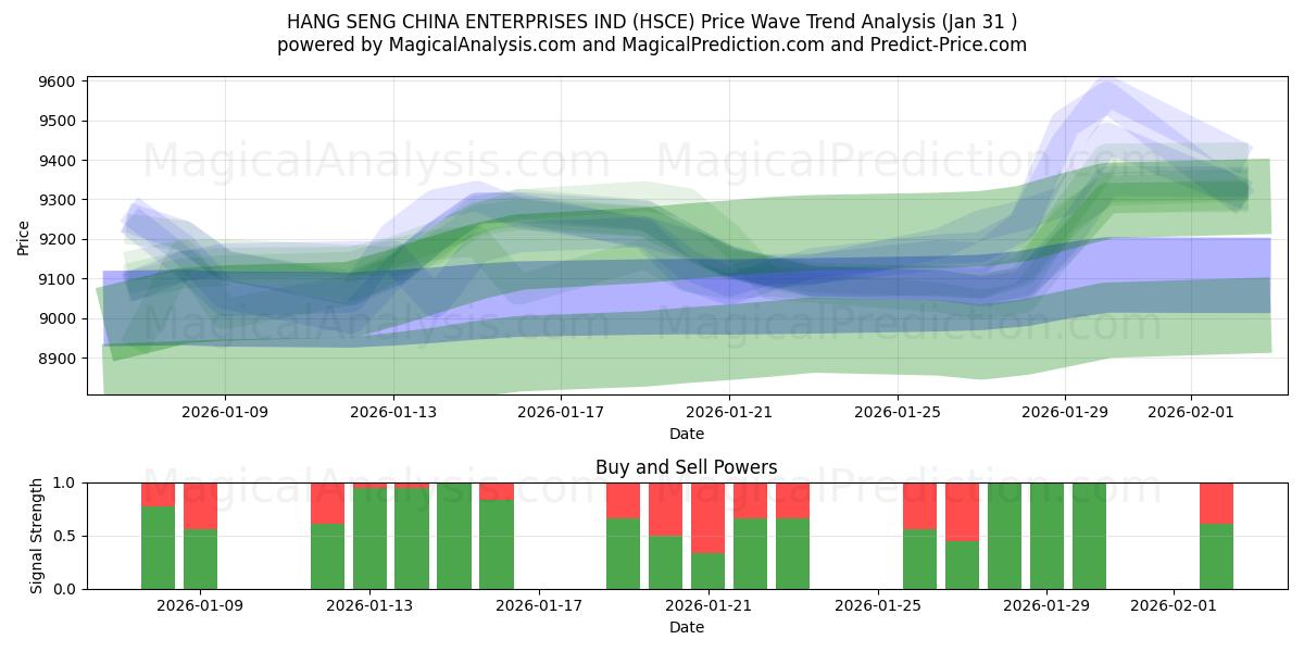  HANG SENG CHINA ENTERPRISES IND (HSCE) Support and Resistance area (30 Jan) 