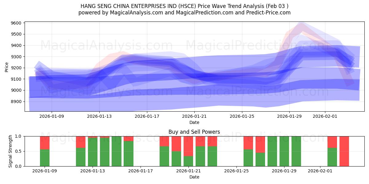  ХАН СЕН КИТАЙСКИЕ ПРЕДПРИЯТИЯ IND (HSCE) Support and Resistance area (02 Feb) 