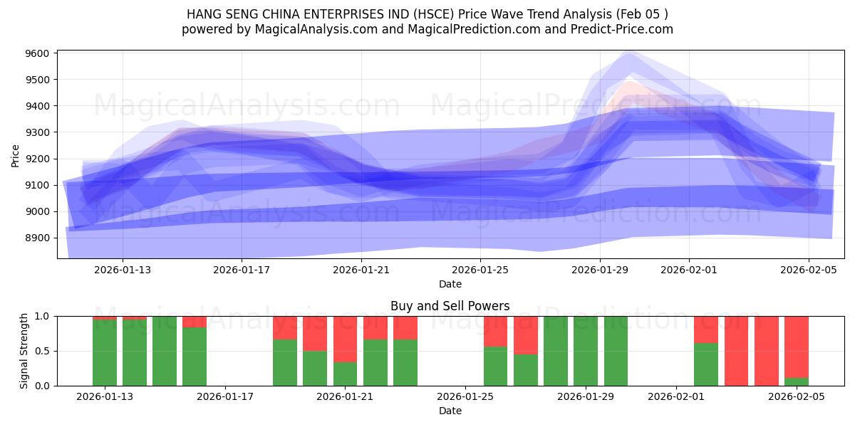  HANG SENG CHINA ENTERPRISES IND (HSCE) Support and Resistance area (03 Feb) 