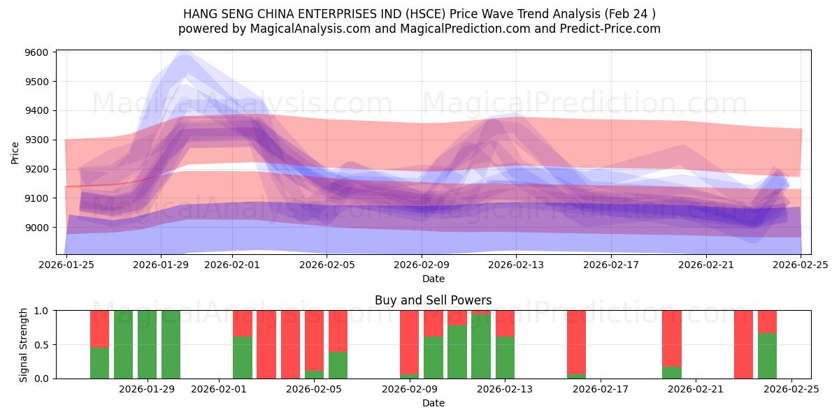  HANG SENG KINA VIRKSOMHEDER IND (HSCE) Support and Resistance area (23 Feb) 