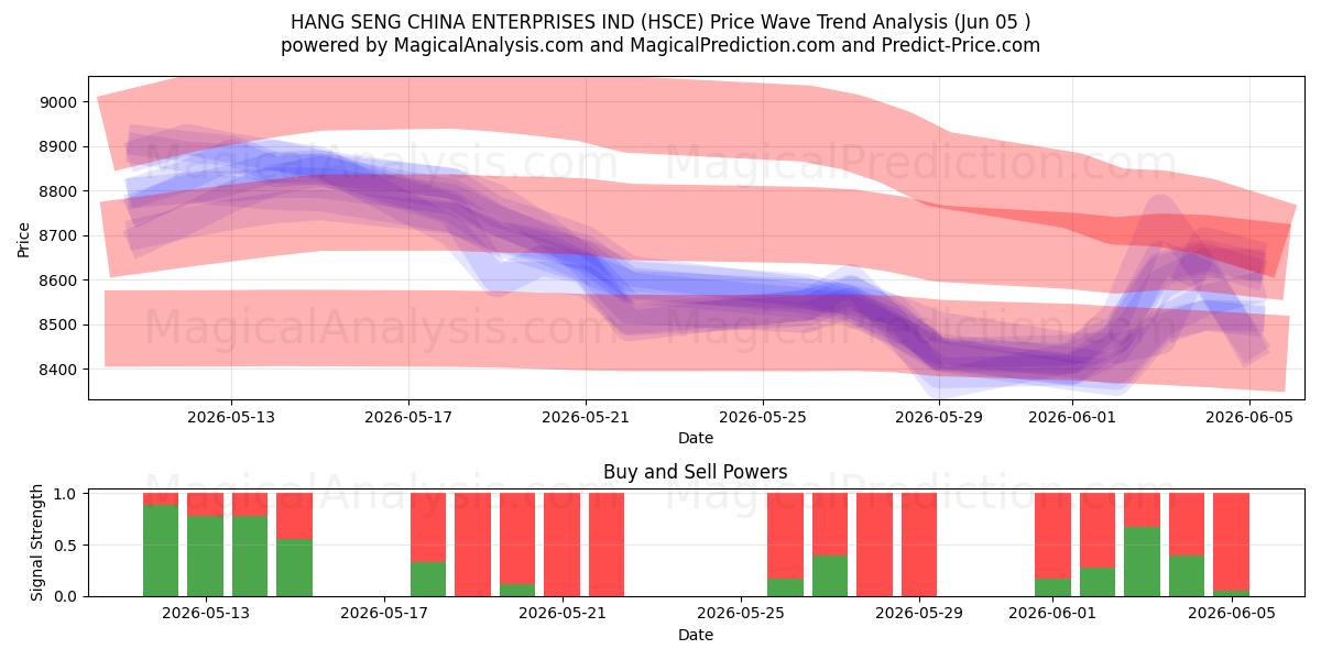  HANG SENG CHINA ENTERPRISES IND (HSCE) Support and Resistance area (03 Jun) 