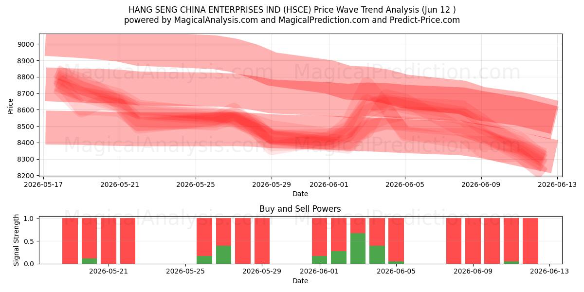  HANG SENG CHINA ENTERPRISES IND (HSCE) Support and Resistance area (08 Jun) 