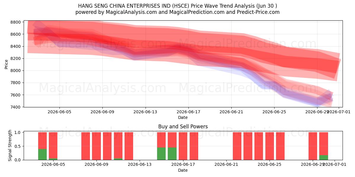  HANG SENG CHINA ENTERPRISES IND (HSCE) Support and Resistance area (29 Jun) 