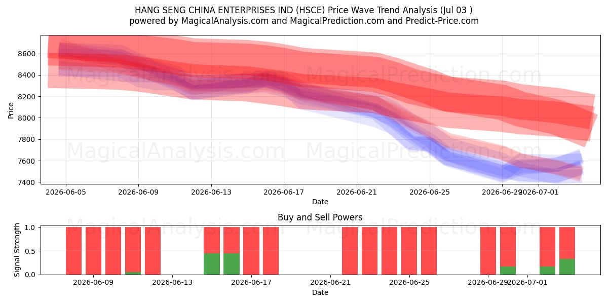  HANG SENG CHINA ENTERPRISES IND (HSCE) Support and Resistance area (02 Jul) 