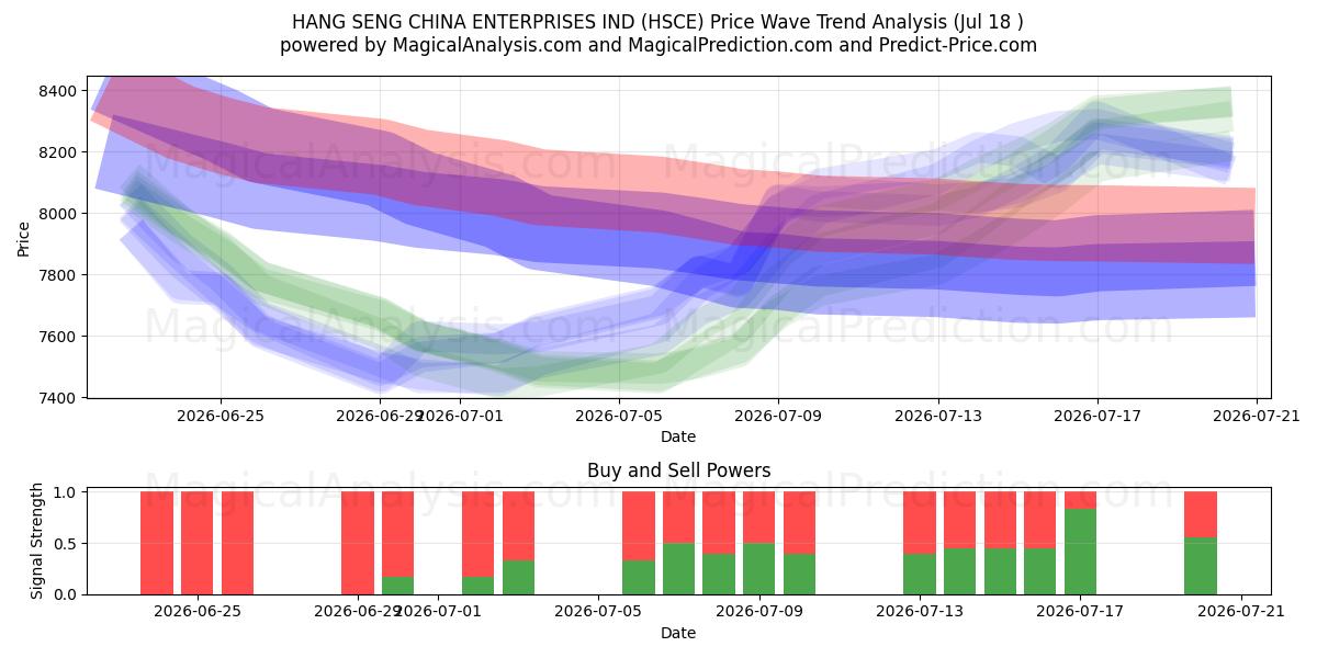  HANG SENG CHINA ENTERPRISES IND (HSCE) Support and Resistance area (17 Jul) 