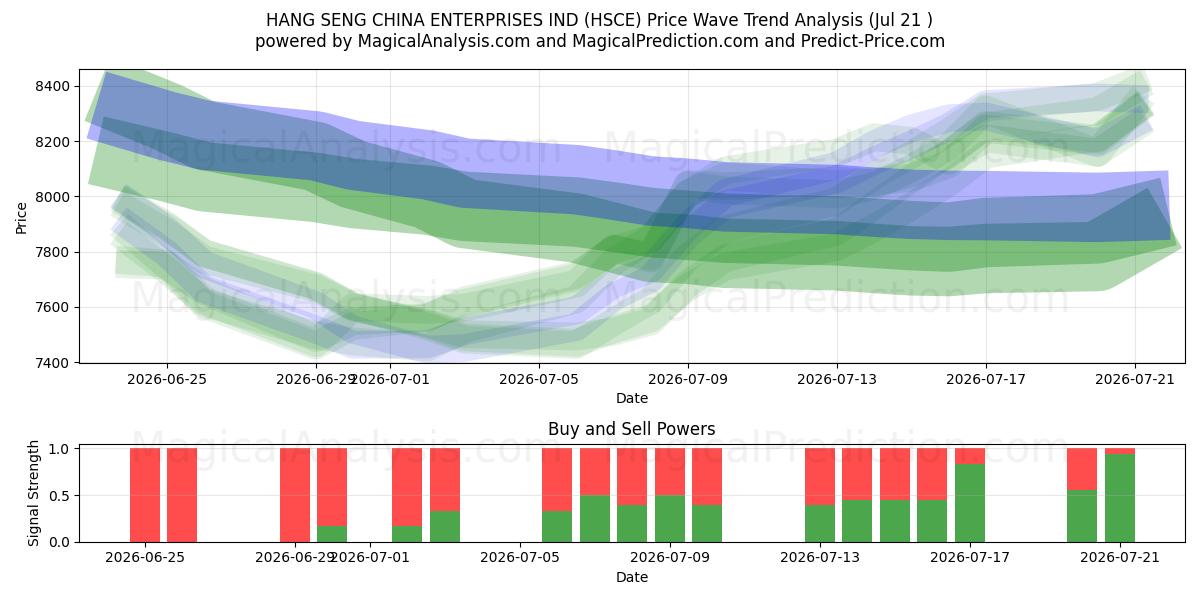  HANG SENG CHINA ENTERPRISES IND (HSCE) Support and Resistance area (20 Jul) 