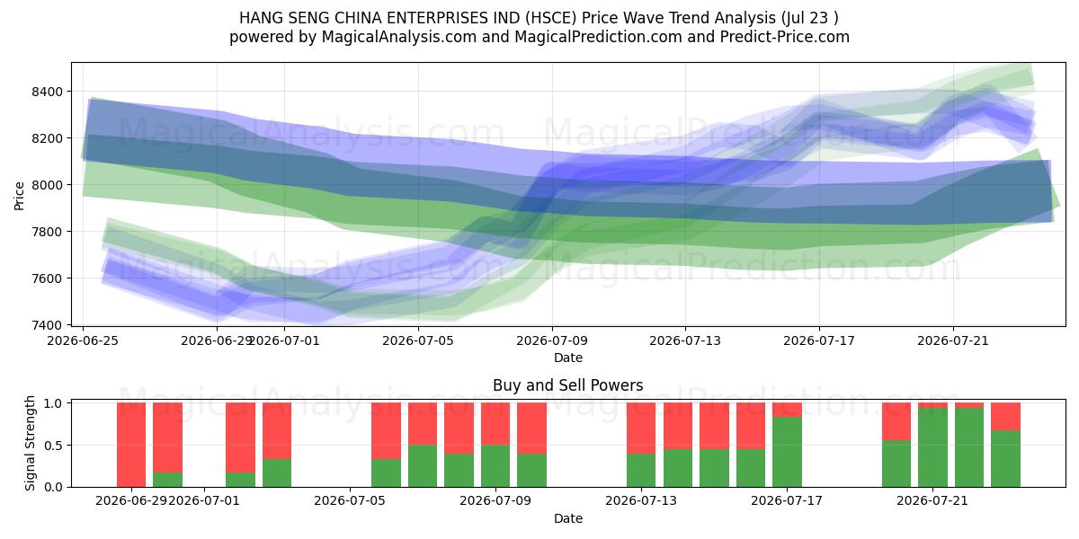  هانغ سنغ الصين المشاريع الهندية (HSCE) Support and Resistance area (21 Jul) 