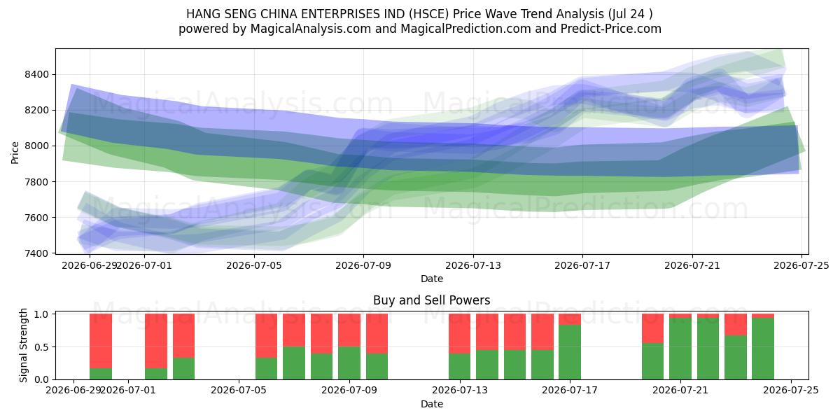  HANG SENG CHINA ENTERPRISES IND (HSCE) Support and Resistance area (23 Jul) 