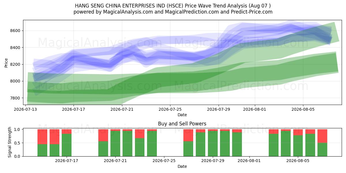  HANG SENG CHINA ENTERPRISES IND (HSCE) Support and Resistance area (06 Aug) 