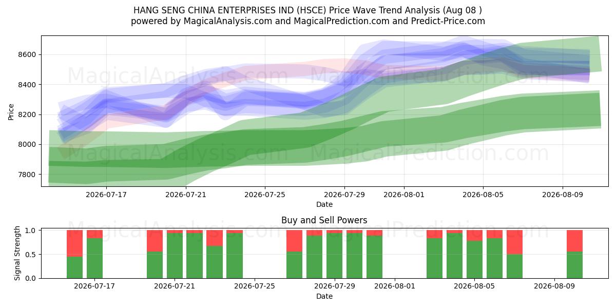  HANG SENG CHINA EMPRESAS IND (HSCE) Support and Resistance area (07 Aug) 