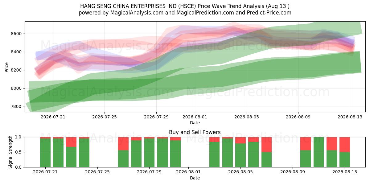  هانغ سنغ الصين المشاريع الهندية (HSCE) Support and Resistance area (12 Aug) 
