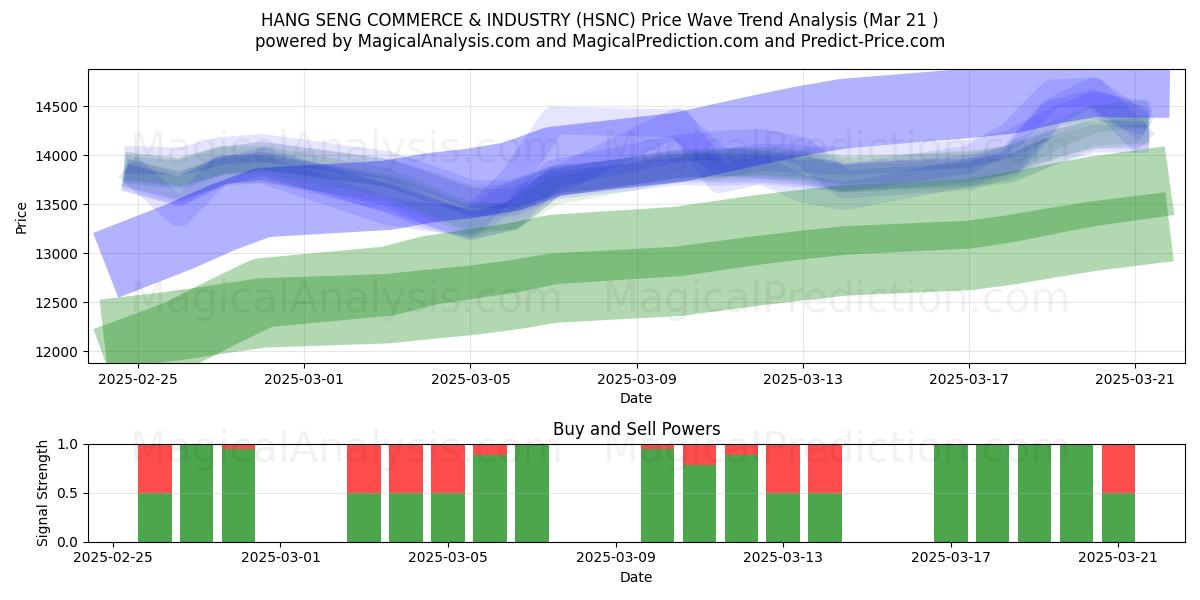  항셍 상공업 (HSNC) Support and Resistance area (21 Mar) 