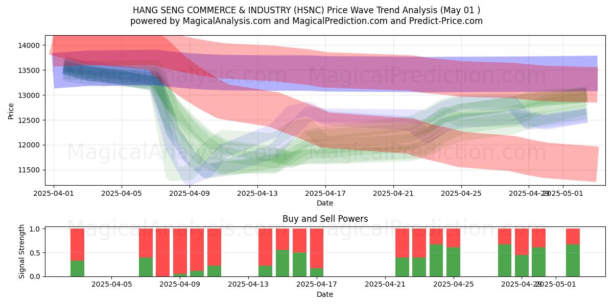  HANG SENG HANDEL OG INDUSTRI (HSNC) Support and Resistance area (01 May) 