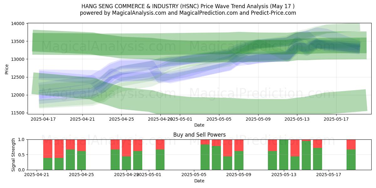  HANG SENG COMMERCE & INDUSTRY (HSNC) Support and Resistance area (17 May) 