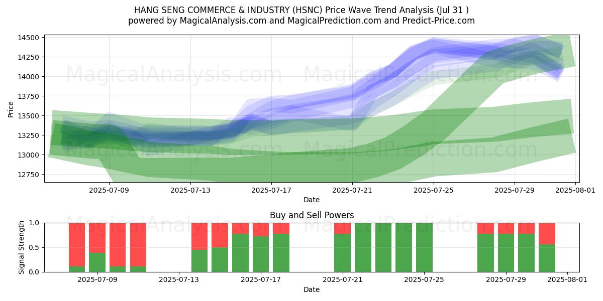  COMÉRCIO E INDÚSTRIA HANG SENG (HSNC) Support and Resistance area (30 Jul) 