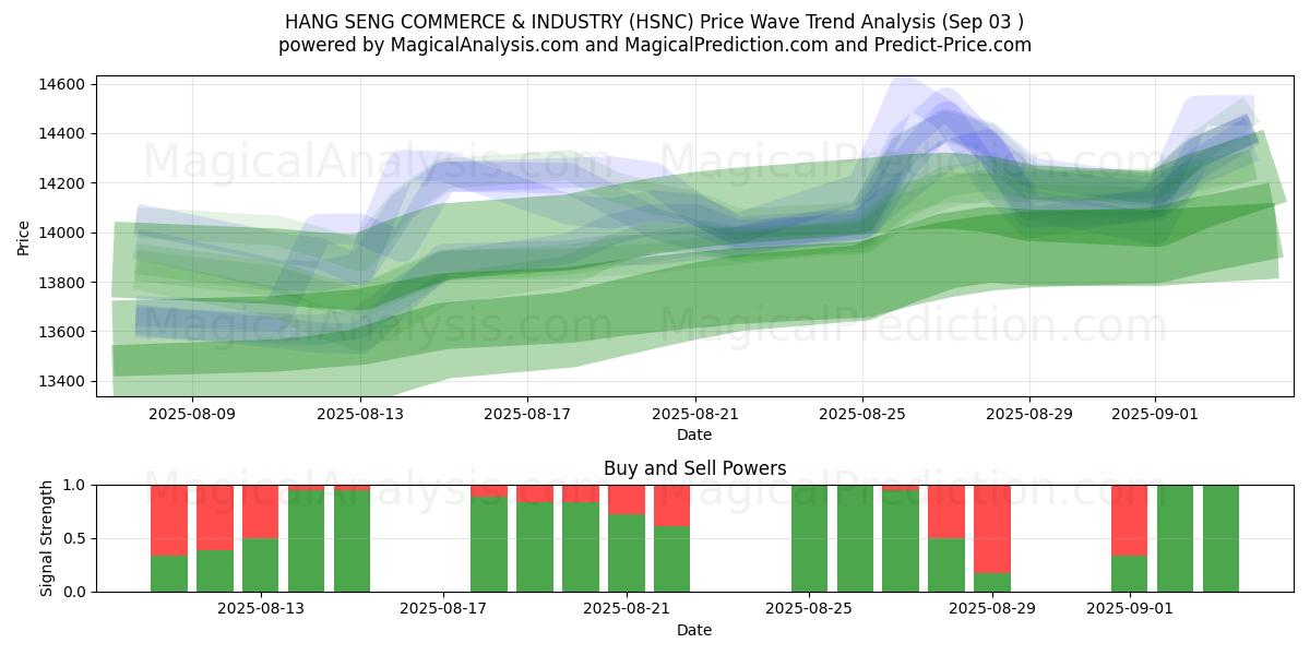  COMERCIO E INDUSTRIA DE HANG SENG (HSNC) Support and Resistance area (28 Aug) 