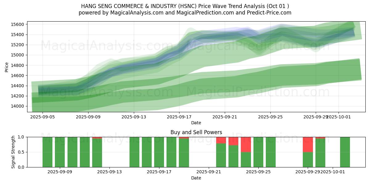  HANG SENG HANDEL & INDUSTRIE (HSNC) Support and Resistance area (30 Sep) 