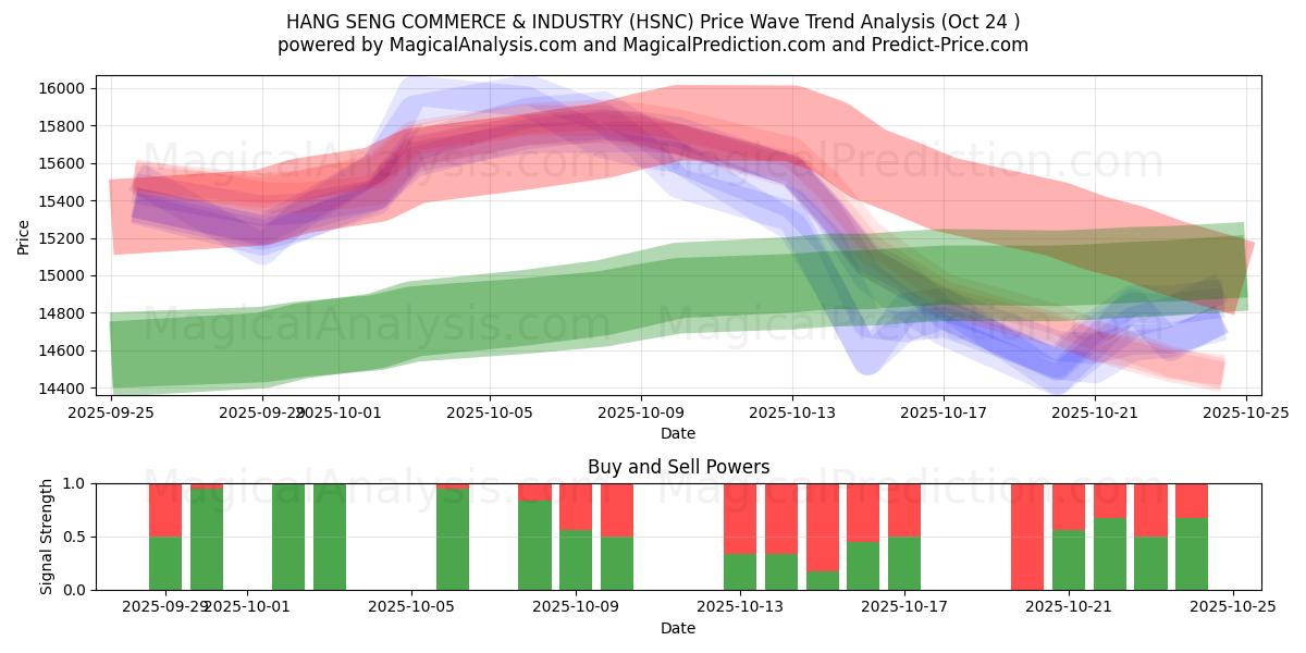 ハンセン商工業 (HSNC) Support and Resistance area (23 Oct)   ハンセン商工業 (HSNC) Support and Resistance area (23 Oct)