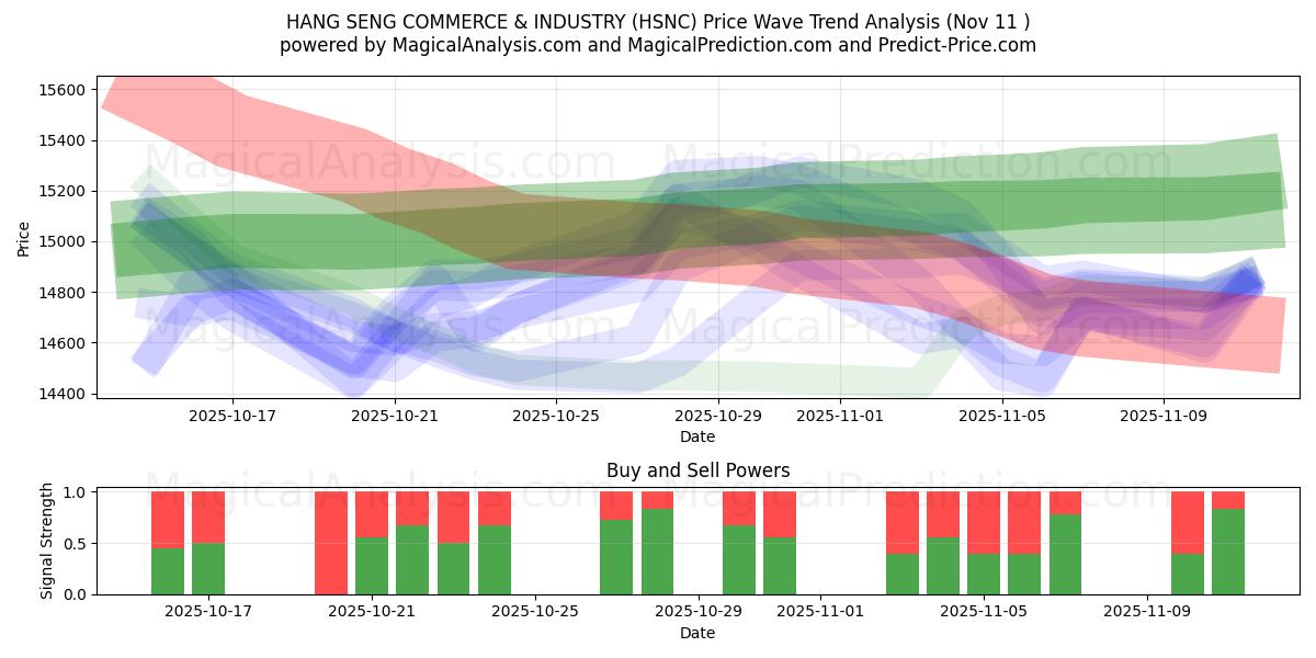  HANG SENG TİCARET VE SANAYİ (HSNC) Support and Resistance area (10 Nov) 