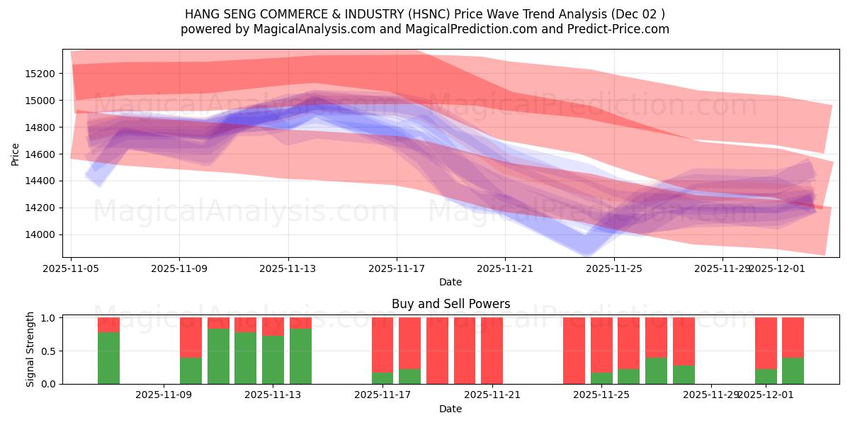  ХАН СЕН ТОРГОВЛЯ И ПРОМЫШЛЕННОСТЬ (HSNC) Support and Resistance area (01 Dec) 
