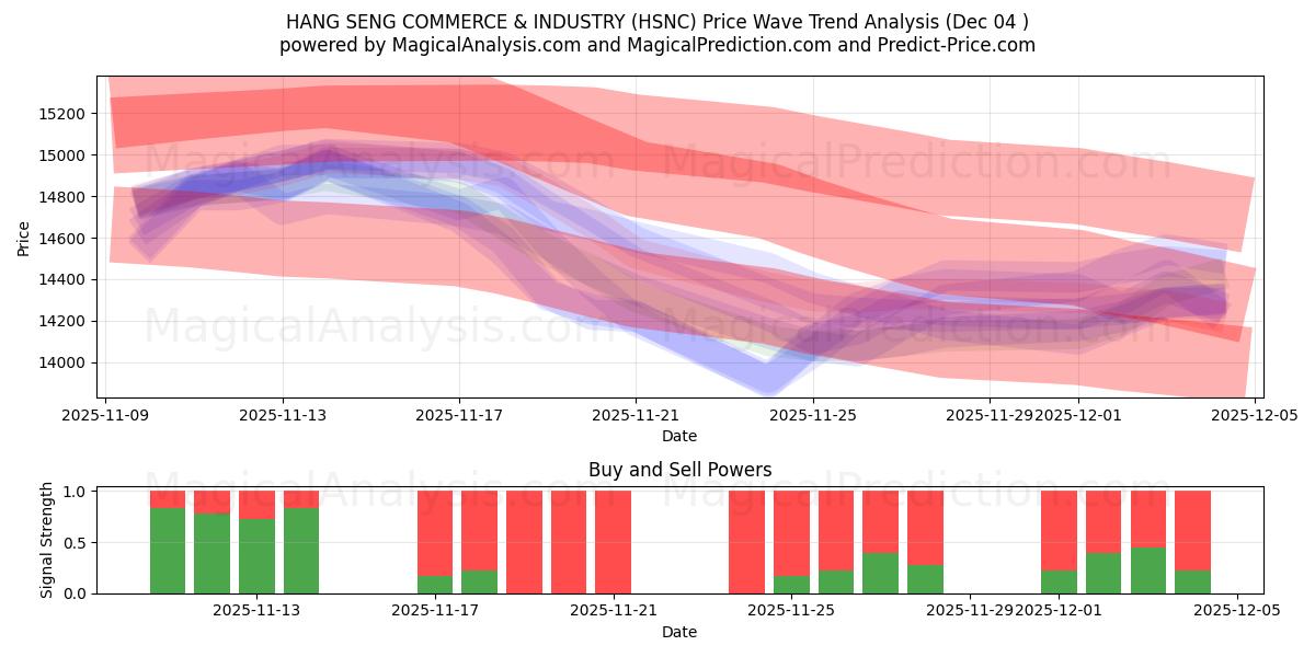  HANG SENG COMMERCE & INDUSTRY (HSNC) Support and Resistance area (03 Dec) 