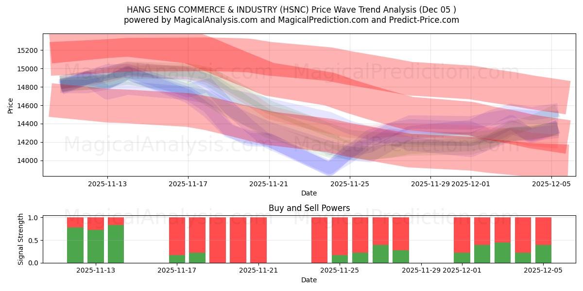  恒生工商 (HSNC) Support and Resistance area (04 Dec) 