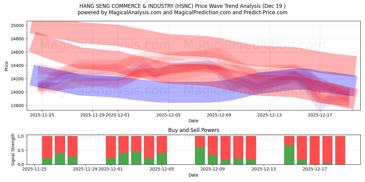  HANG SENG TİCARET VE SANAYİ (HSNC) Support and Resistance area (18 Dec) 