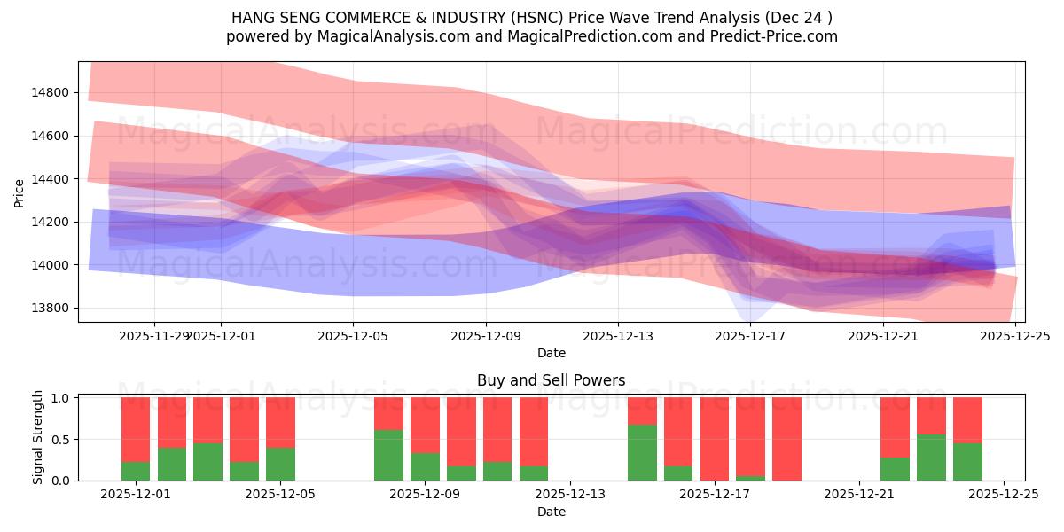  HANG SENG COMMERCE & INDUSTRY (HSNC) Support and Resistance area (23 Dec) 