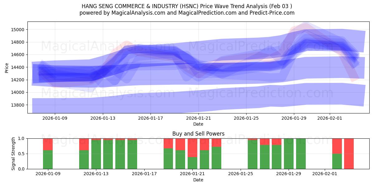  HANG SENG HANDEL & INDUSTRIE (HSNC) Support and Resistance area (02 Feb) 