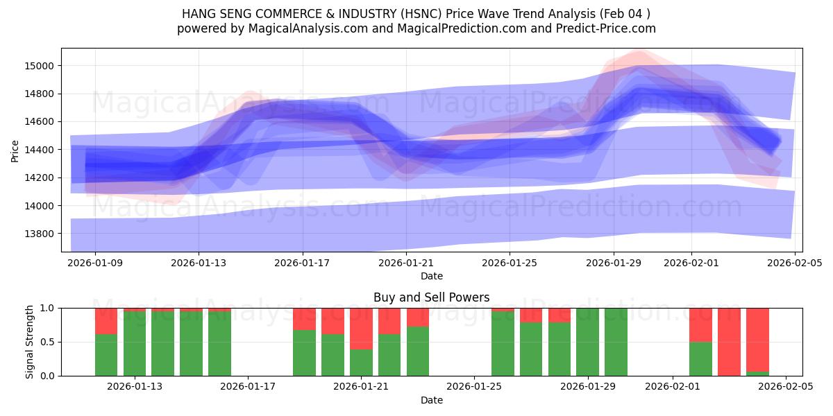  HANG SENG COMMERCIO E INDUSTRIA (HSNC) Support and Resistance area (03 Feb) 