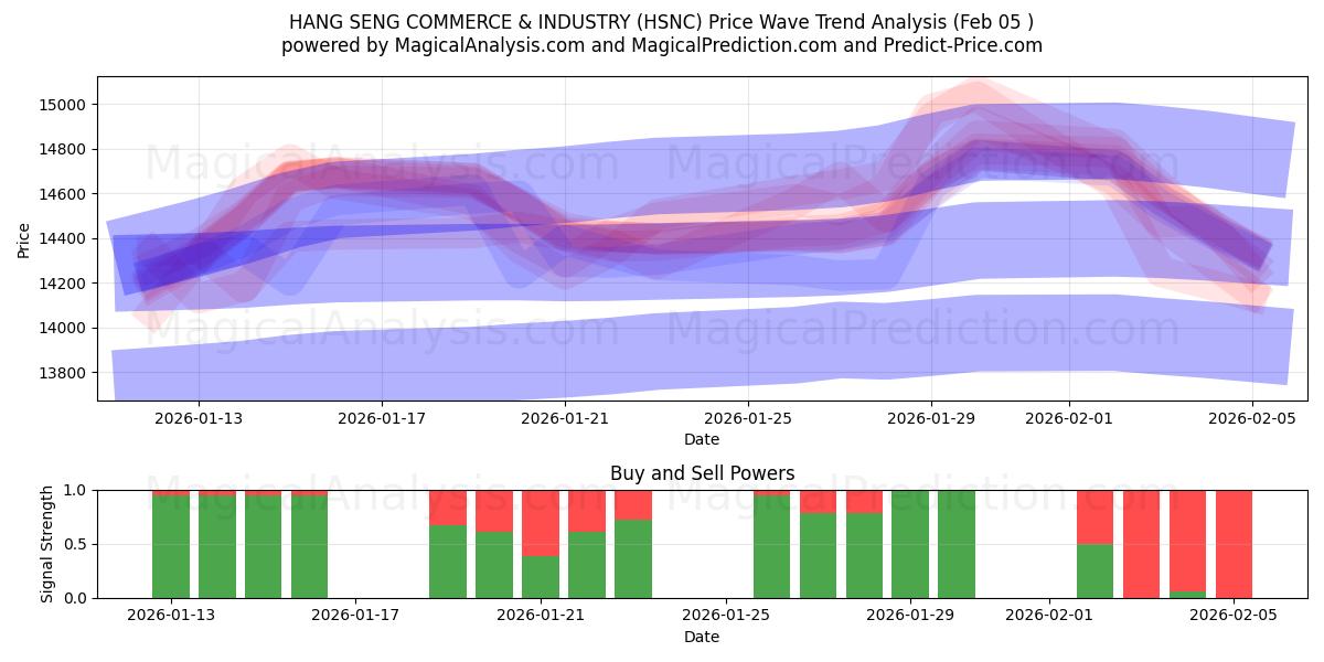  HANG SENG HANDEL OG INDUSTRI (HSNC) Support and Resistance area (04 Feb) 