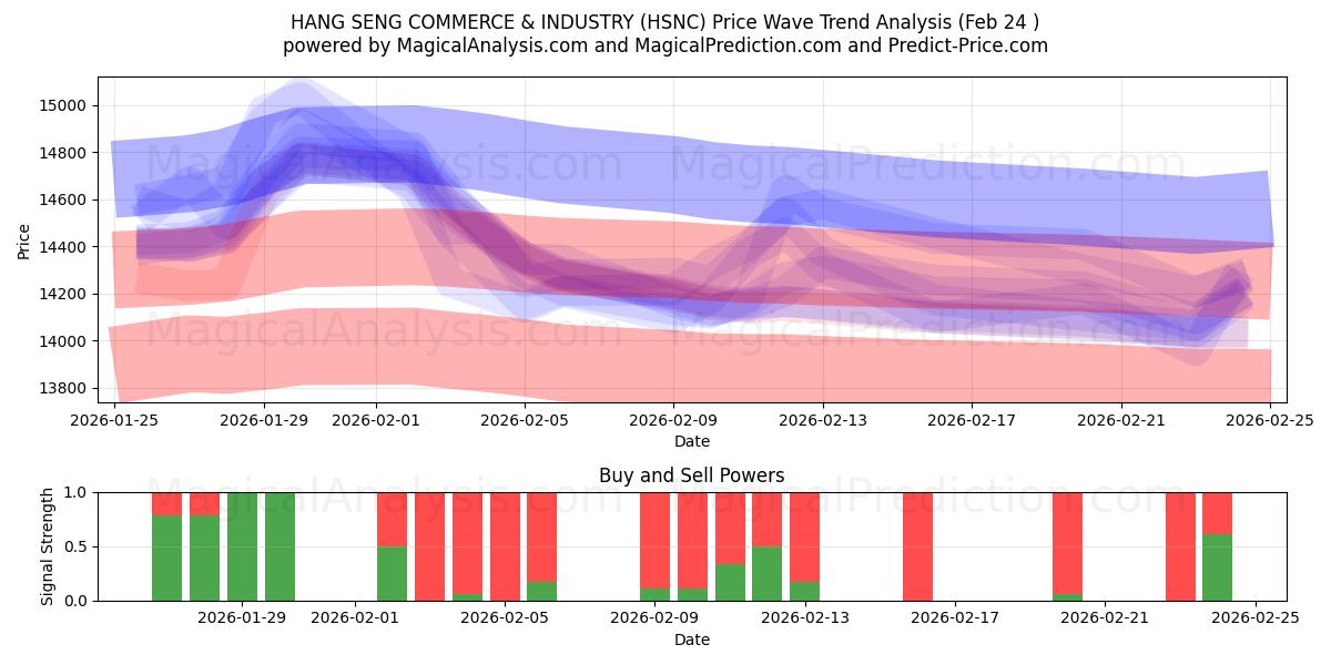  HANG SENG TİCARET VE SANAYİ (HSNC) Support and Resistance area (23 Feb) 