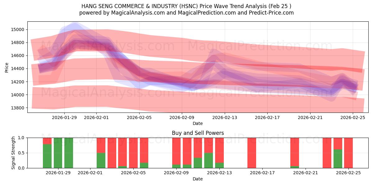  HANG SENG HANDEL & INDUSTRIE (HSNC) Support and Resistance area (24 Feb) 