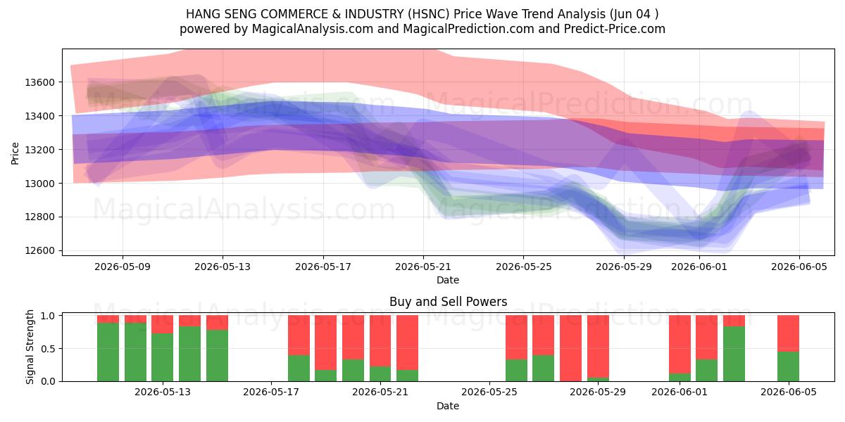  恒生工商 (HSNC) Support and Resistance area (03 Jun) 
