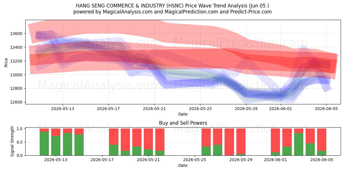  هانغ سنغ للتجارة والصناعة (HSNC) Support and Resistance area (04 Jun) 