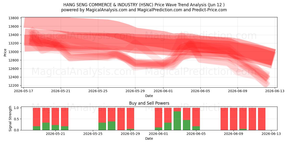  항셍 상공업 (HSNC) Support and Resistance area (09 Jun) 