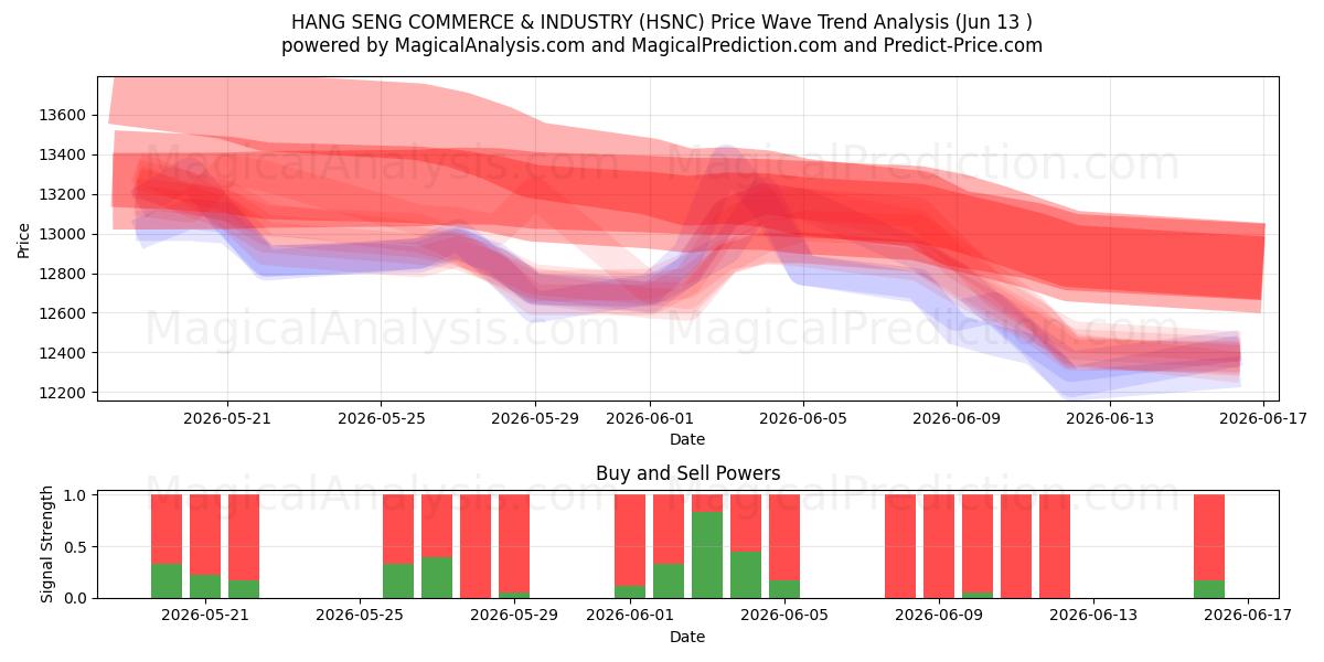  HANG SENG HANDEL OG INDUSTRI (HSNC) Support and Resistance area (10 Jun) 