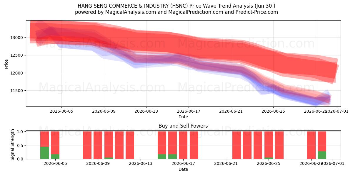  هانغ سنغ للتجارة والصناعة (HSNC) Support and Resistance area (29 Jun) 