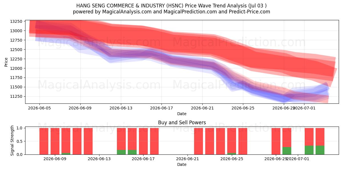  HANG SENG HANDEL & INDUSTRIE (HSNC) Support and Resistance area (02 Jul) 