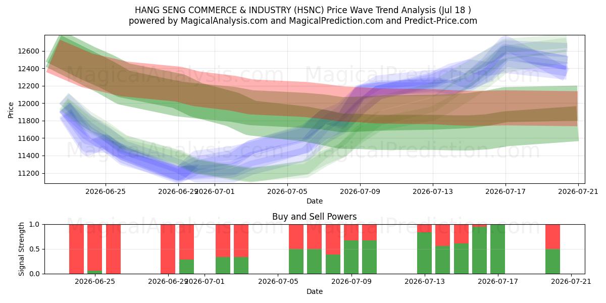  هانغ سنغ للتجارة والصناعة (HSNC) Support and Resistance area (17 Jul) 