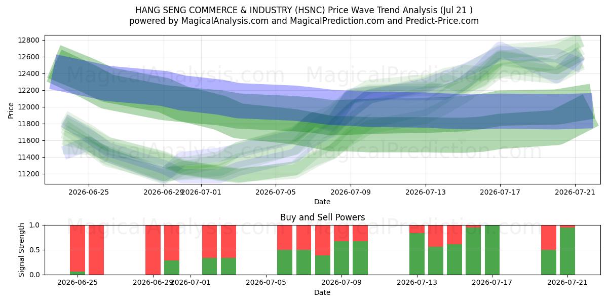  HANG SENG COMMERCE & INDUSTRY (HSNC) Support and Resistance area (20 Jul) 