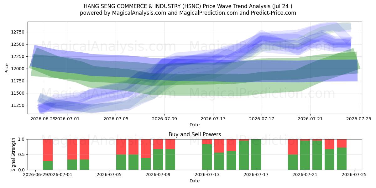  HANG SENG HANDEL OG INDUSTRI (HSNC) Support and Resistance area (23 Jul) 