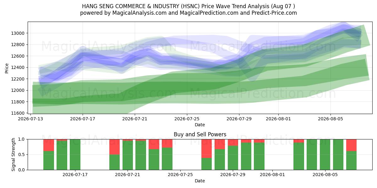  هانغ سنغ للتجارة والصناعة (HSNC) Support and Resistance area (06 Aug) 