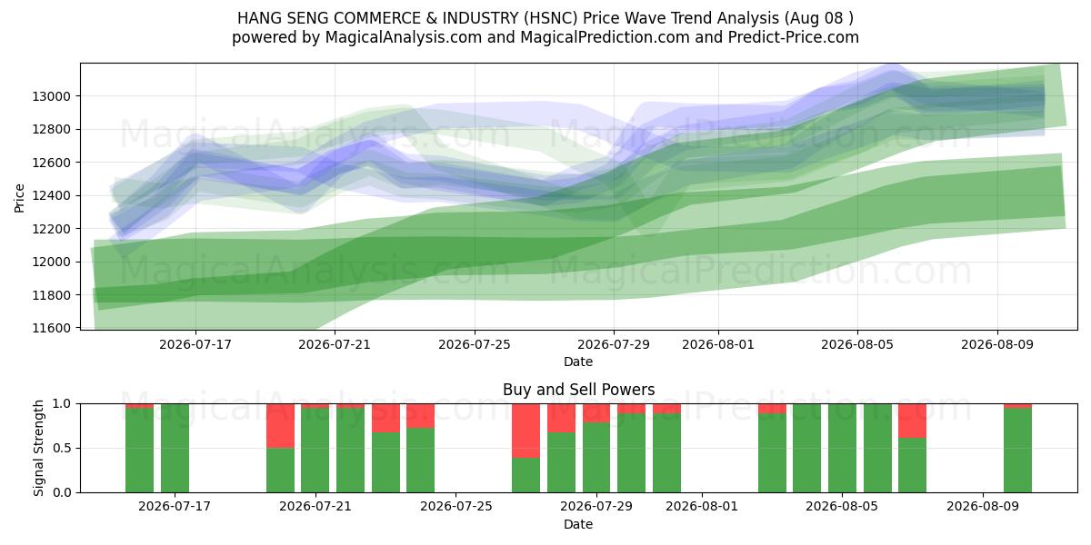  HANG SENG COMMERCIO E INDUSTRIA (HSNC) Support and Resistance area (07 Aug) 