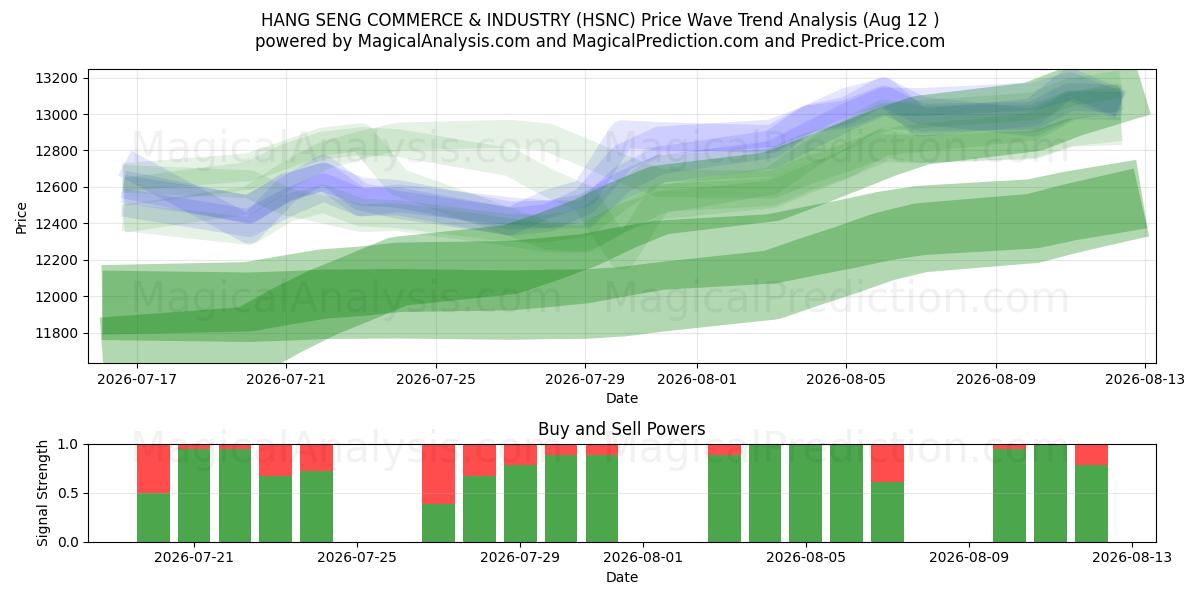  항셍 상공업 (HSNC) Support and Resistance area (11 Aug) 