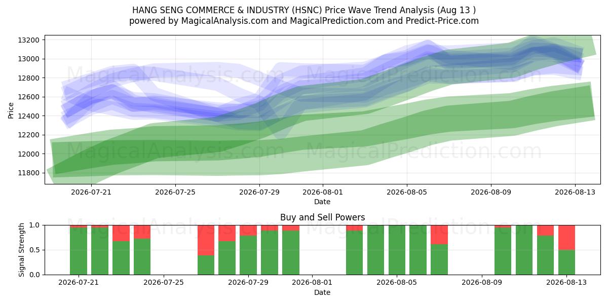  COMERCIO E INDUSTRIA DE HANG SENG (HSNC) Support and Resistance area (12 Aug) 