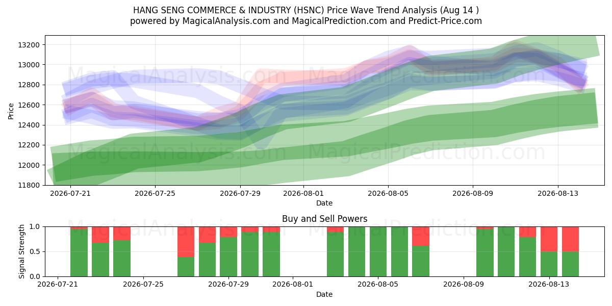  COMMERCE ET INDUSTRIE DE HANG SENG (HSNC) Support and Resistance area (13 Aug) 
