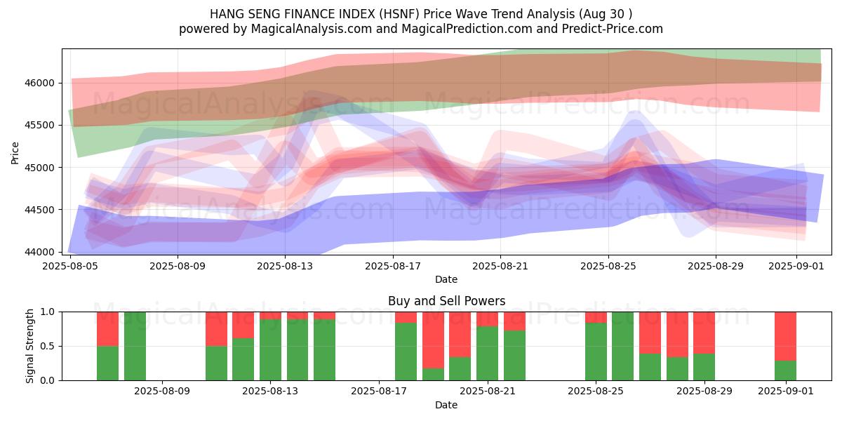  ÍNDICE FINANCEIRO HANG SENG (HSNF) Support and Resistance area (29 Aug) 