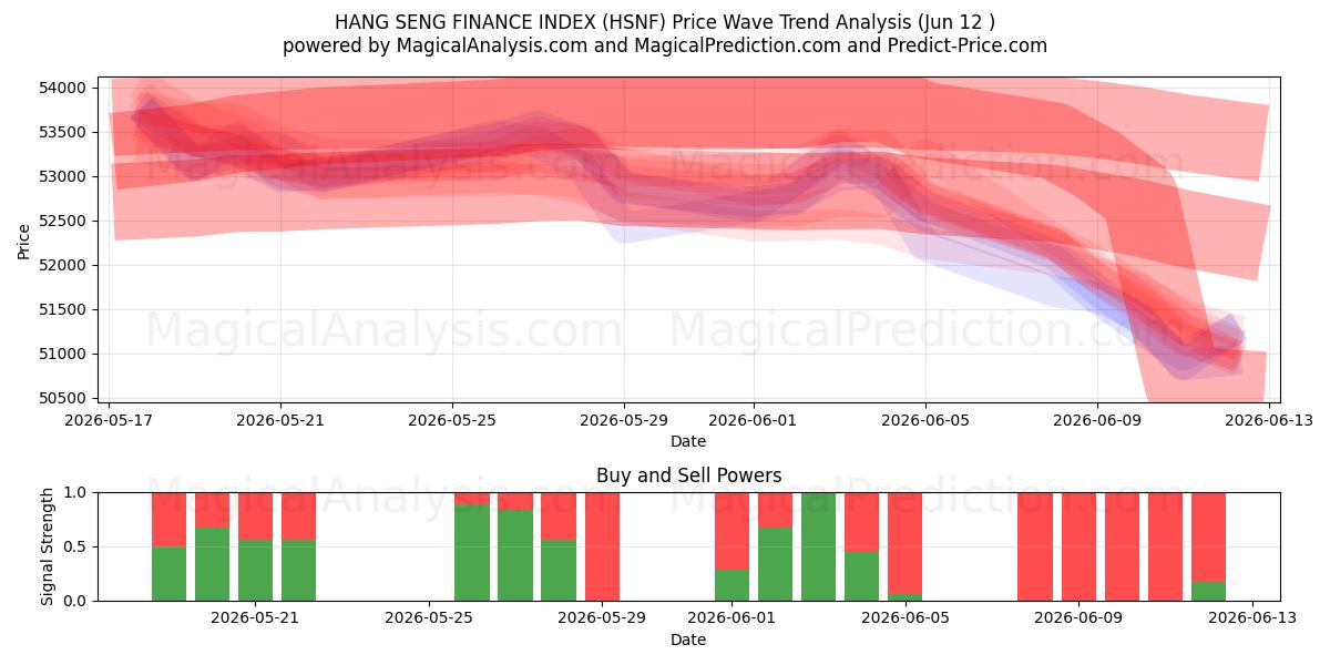  مؤشر هانغ سنغ المالي (HSNF) Support and Resistance area (10 Jun) 